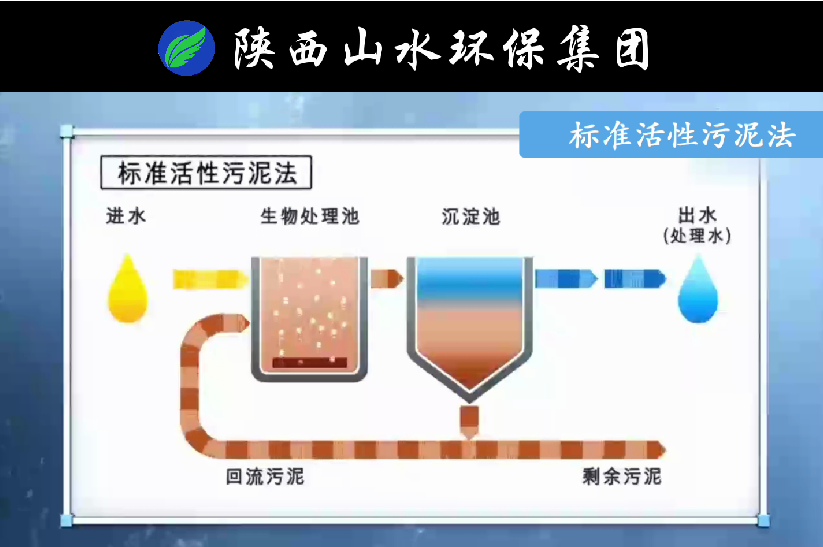 傳統(tǒng)活性污泥法與MBR膜生物反應(yīng)法原理對(duì)比！